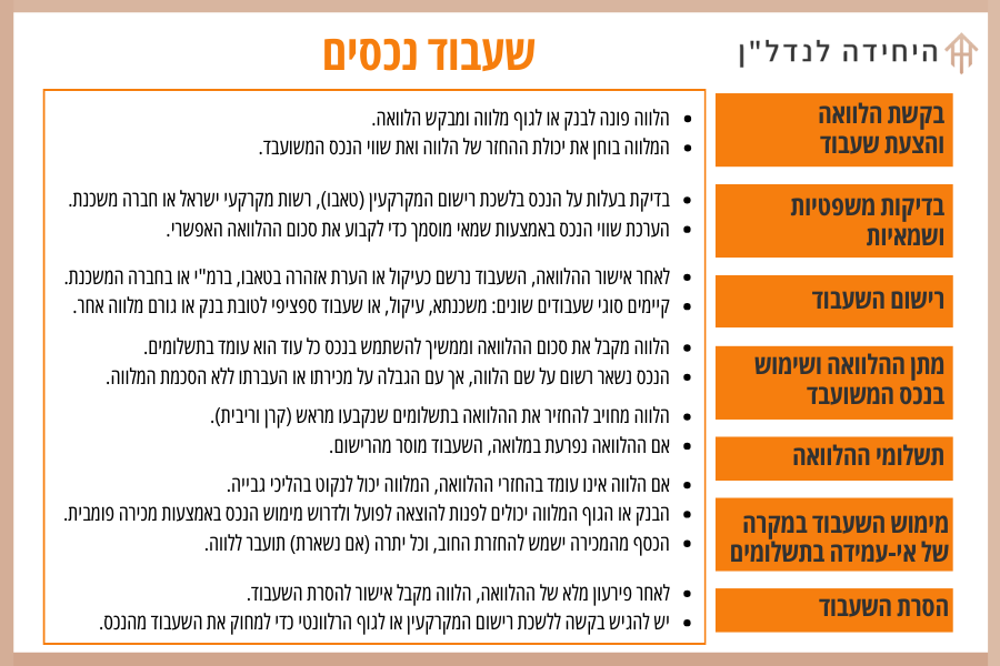 שעבוד נכסים