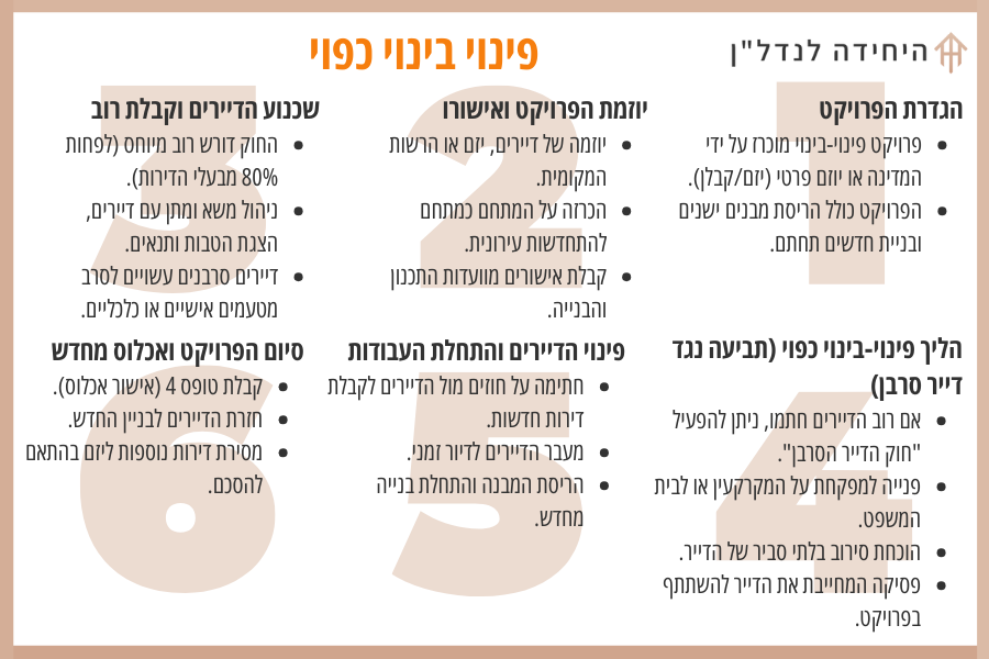 פינוי בינוי כפוי