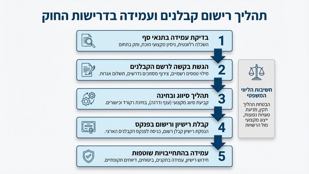 תנאים לאישור קבלן רשום