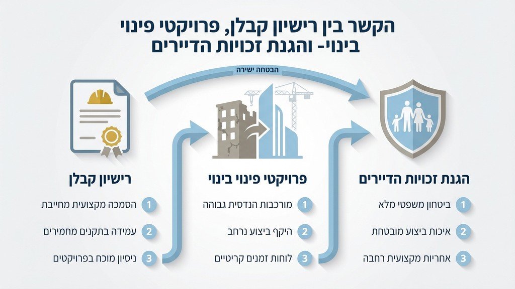 מסמכי רישוי קבלן וקסדה