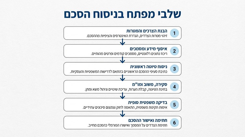 מסמכים משפטיים וחוזה מקרקעין על שולחן משרדי