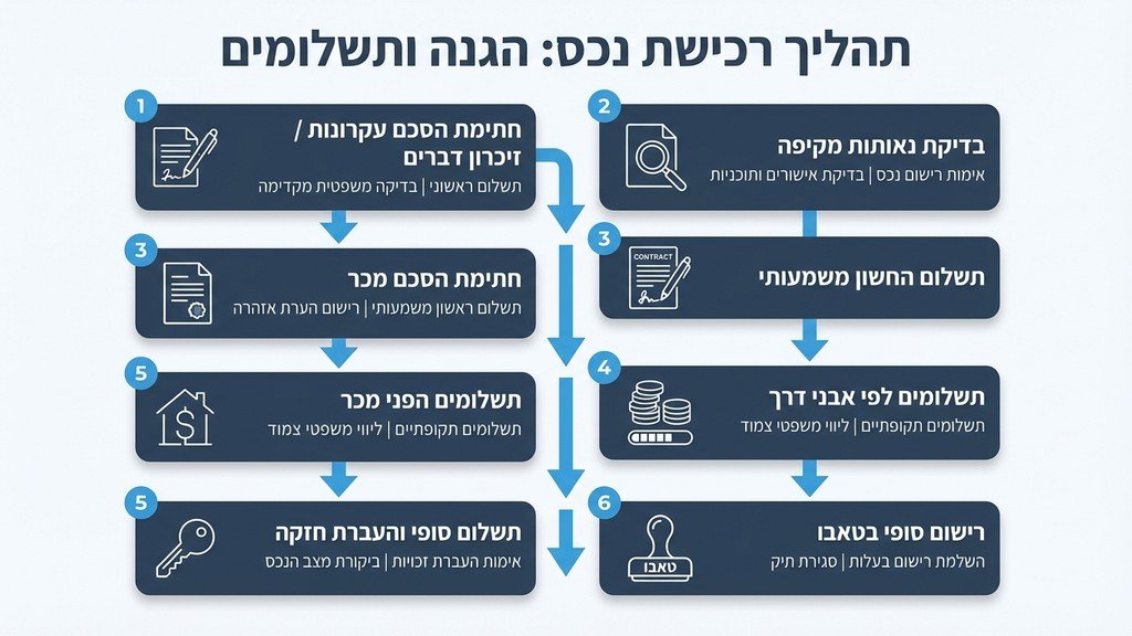 מפתחות דירה מונחים על מסמכי רכישה
