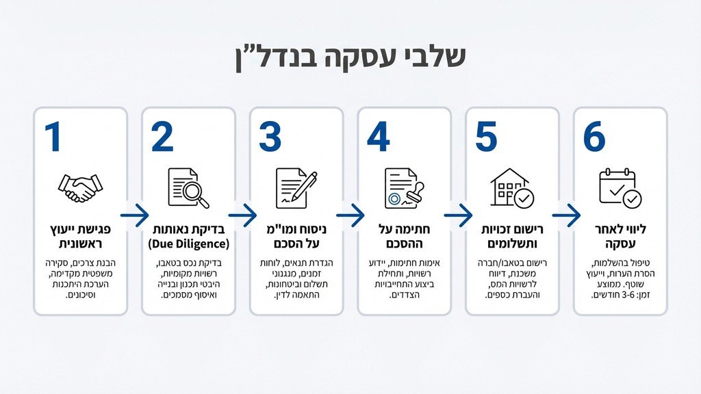 חתימה על מסמכים משפטיים וחוזה מכר מקרקעין