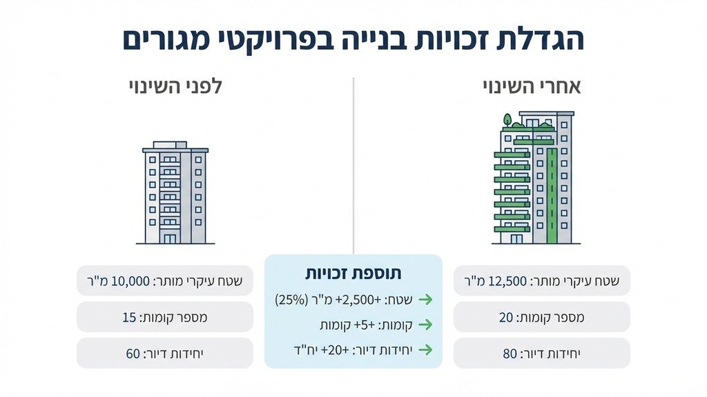 שרטוט אדריכלי או מודל תלת מימדי הממחיש תכנון של פרויקט התחדשות עירונית ומגדלי מגורים