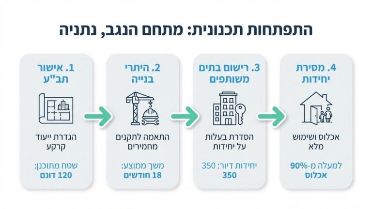 תכנון עירוני ופיתוח מקרקעין בנתניה