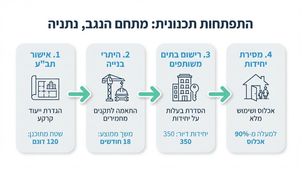 תכנון עירוני ופיתוח מקרקעין בנתניה