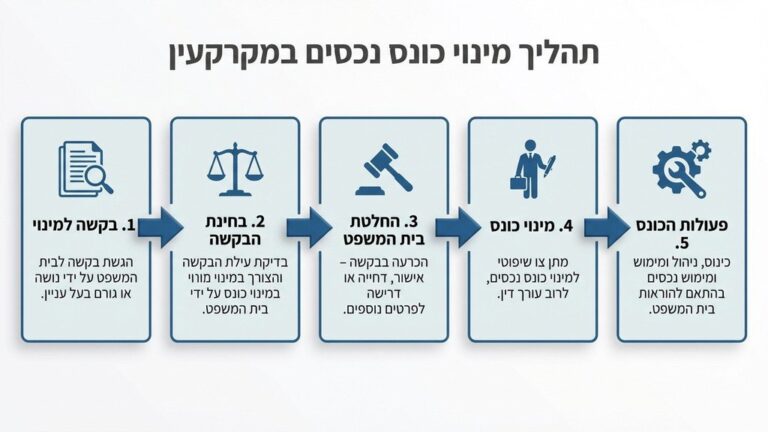 מסמכים משפטיים ופטיש שופט המייצגים מינוי כונס נכסים