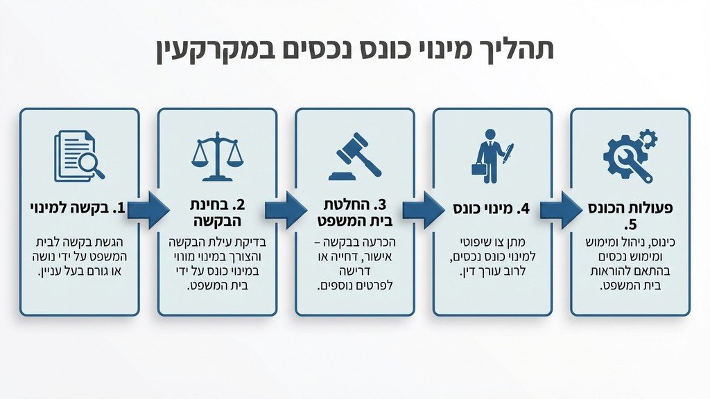 מסמכים משפטיים ופטיש שופט המייצגים מינוי כונס נכסים