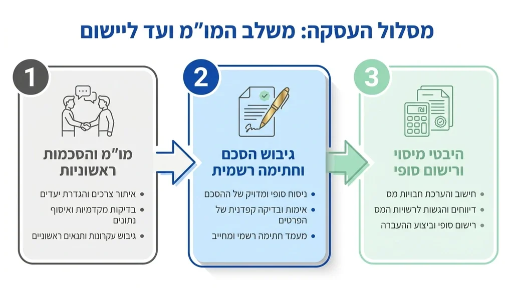 חתימה על הסכם מכר נדלן לאחר קבלת ייעוץ משפטי מקיף