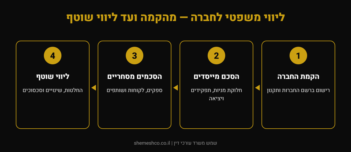 אינפוגרפיקה: ליווי משפטי לחברה — מהקמה ועד ליווי שוטף — הקמת החברה, הסכם מייסדים, הסכמים מסחריים, ליווי שוטף