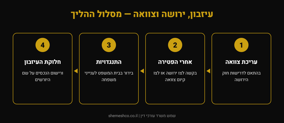 אינפוגרפיקה: עיזבון, ירושה וצוואה — מסלול ההליך — עריכת צוואה, אחרי הפטירה, התנגדויות, חלוקת העיזבון