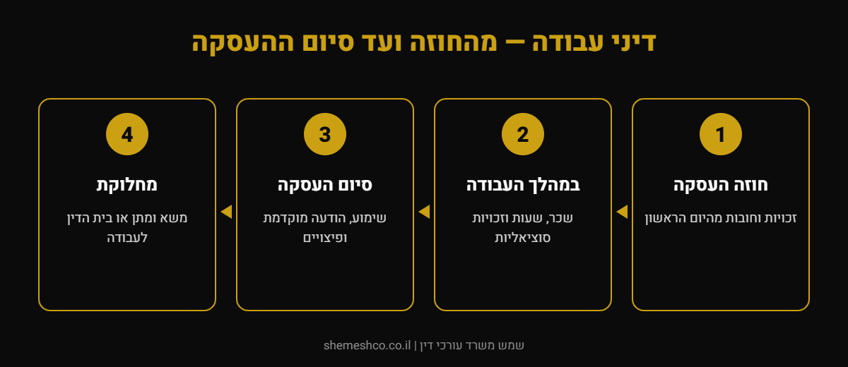 אינפוגרפיקה: דיני עבודה — מהחוזה ועד סיום ההעסקה — חוזה העסקה, במהלך העבודה, סיום העסקה, מחלוקת