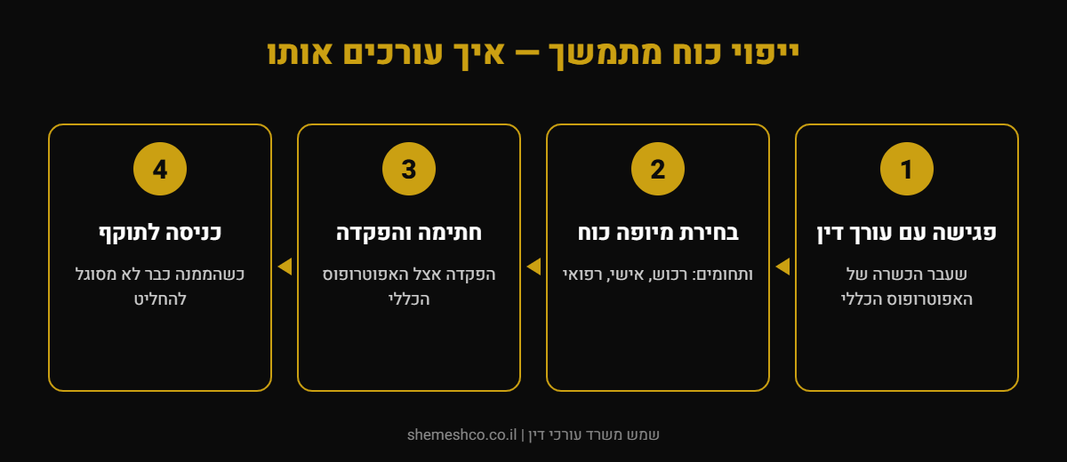 אינפוגרפיקה: ייפוי כוח מתמשך — איך עורכים אותו — פגישה עם עורך דין, בחירת מיופה כוח, חתימה והפקדה, כניסה לתוקף