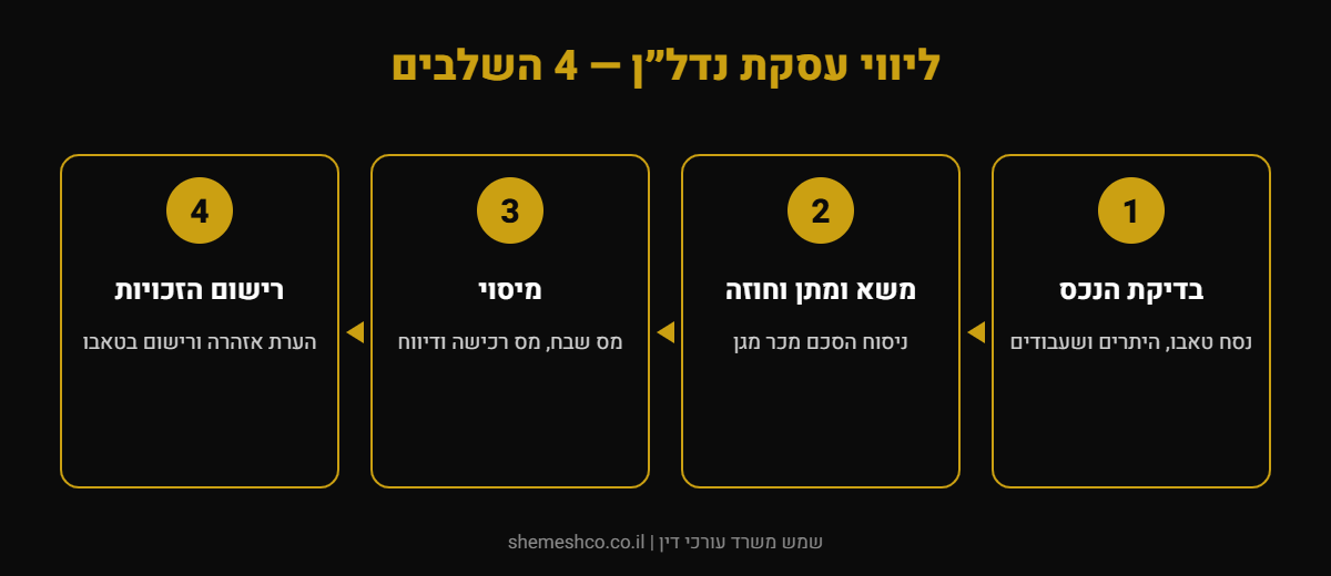 אינפוגרפיקה: ליווי עסקת נדל״ן — 4 השלבים — בדיקת הנכס, משא ומתן וחוזה, מיסוי, רישום הזכויות
